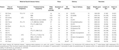 Follow-Up of Thyroid Function in Children With Neonatal Hyperthyroidism